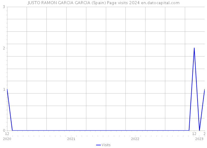 JUSTO RAMON GARCIA GARCIA (Spain) Page visits 2024 