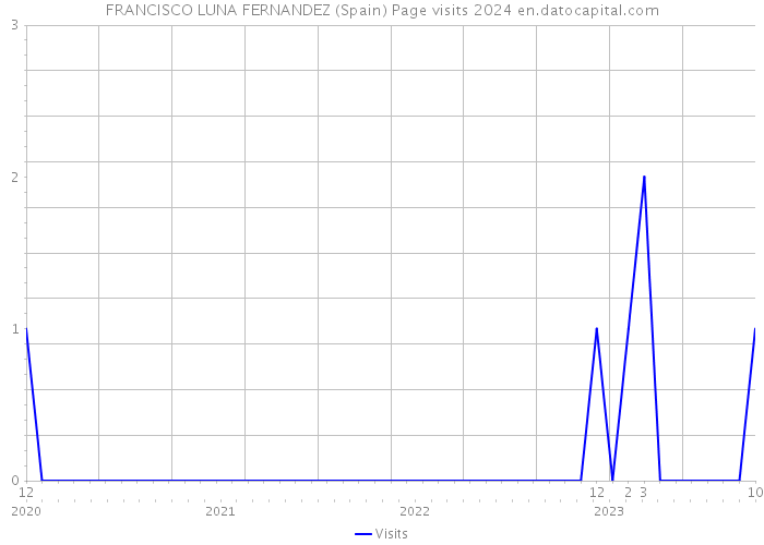 FRANCISCO LUNA FERNANDEZ (Spain) Page visits 2024 