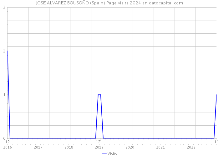 JOSE ALVAREZ BOUSOÑO (Spain) Page visits 2024 