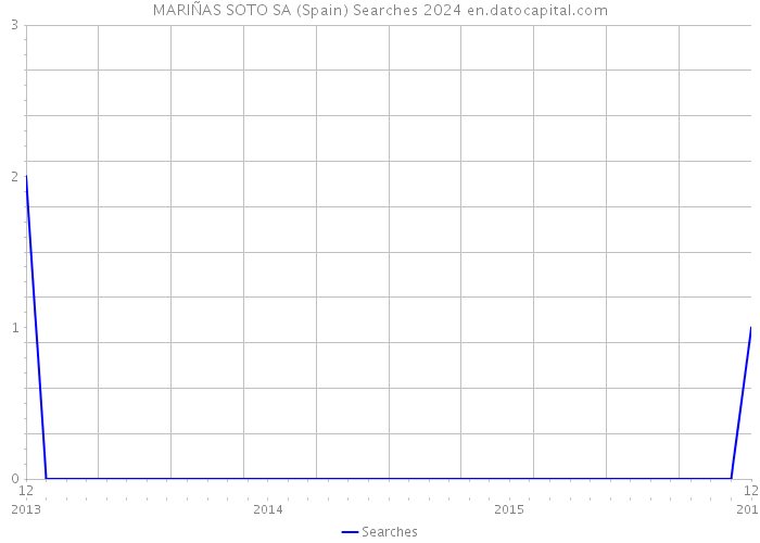 MARIÑAS SOTO SA (Spain) Searches 2024 