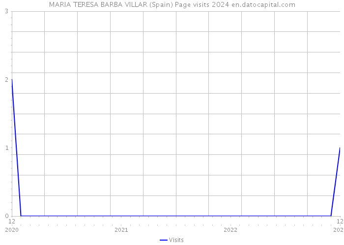 MARIA TERESA BARBA VILLAR (Spain) Page visits 2024 