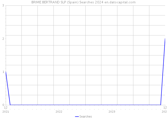 BRIME BERTRAND SLP (Spain) Searches 2024 