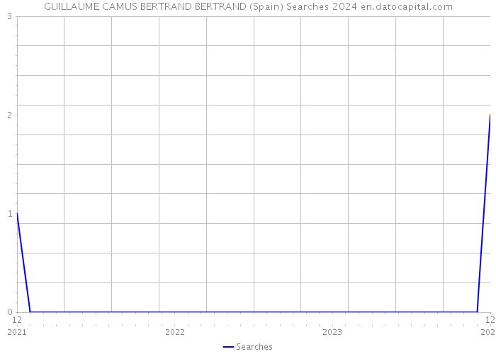 GUILLAUME CAMUS BERTRAND BERTRAND (Spain) Searches 2024 