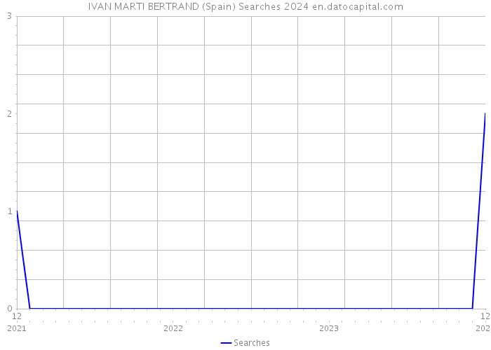IVAN MARTI BERTRAND (Spain) Searches 2024 