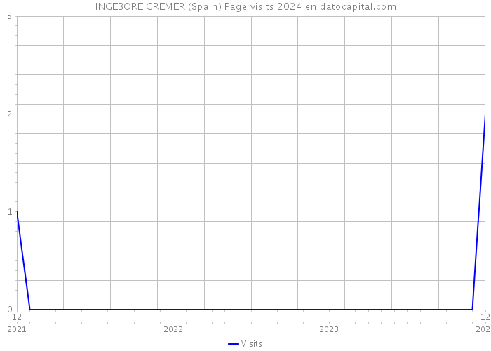 INGEBORE CREMER (Spain) Page visits 2024 