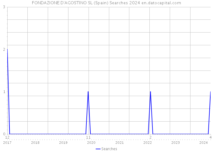 FONDAZIONE D'AGOSTINO SL (Spain) Searches 2024 