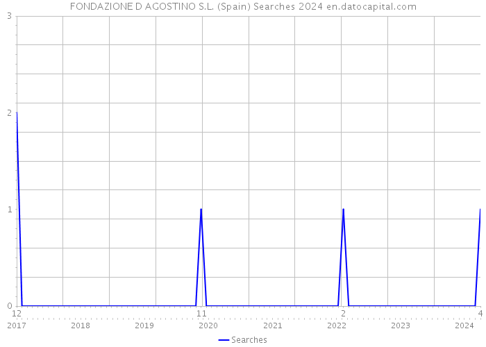 FONDAZIONE D AGOSTINO S.L. (Spain) Searches 2024 