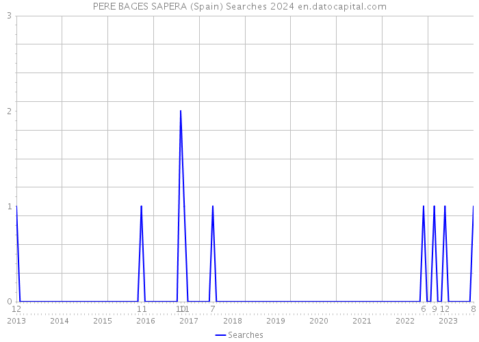 PERE BAGES SAPERA (Spain) Searches 2024 