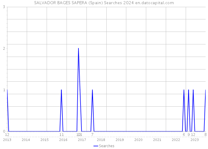 SALVADOR BAGES SAPERA (Spain) Searches 2024 
