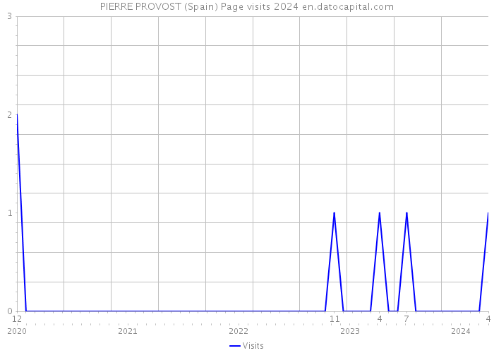 PIERRE PROVOST (Spain) Page visits 2024 