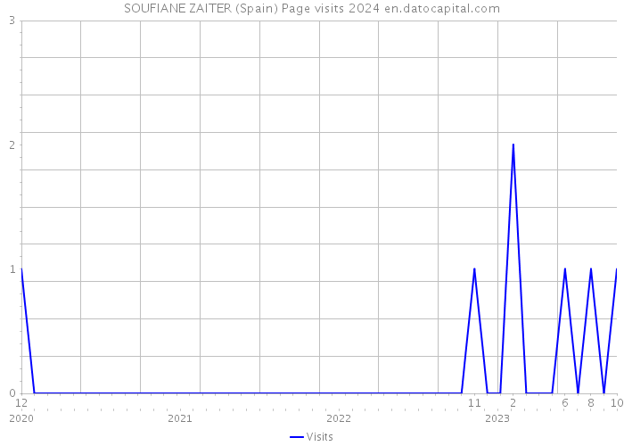 SOUFIANE ZAITER (Spain) Page visits 2024 