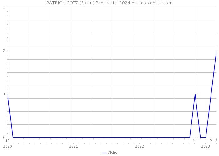 PATRICK GOTZ (Spain) Page visits 2024 
