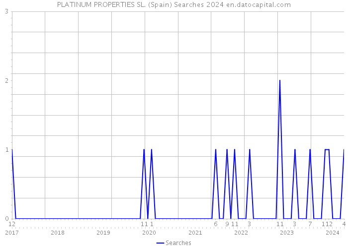 PLATINUM PROPERTIES SL. (Spain) Searches 2024 