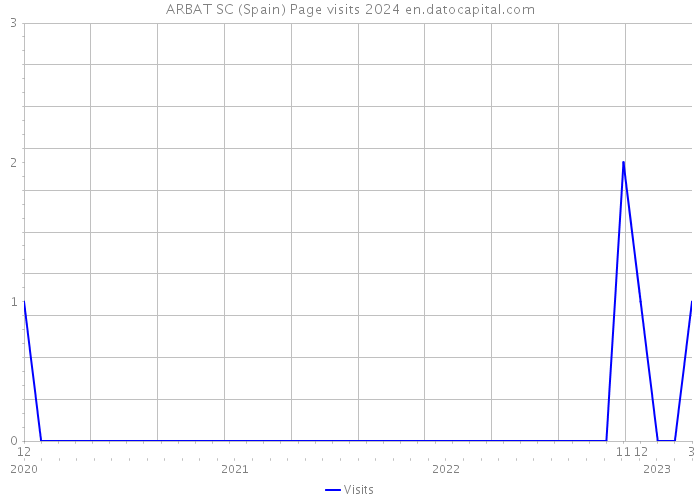 ARBAT SC (Spain) Page visits 2024 
