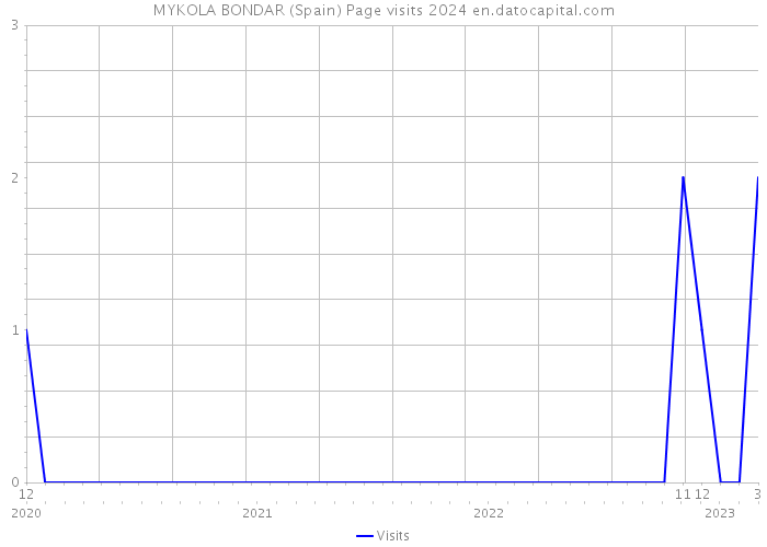 MYKOLA BONDAR (Spain) Page visits 2024 