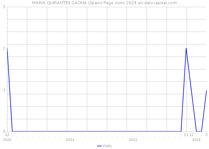 MARIA QUIRANTES GAONA (Spain) Page visits 2024 