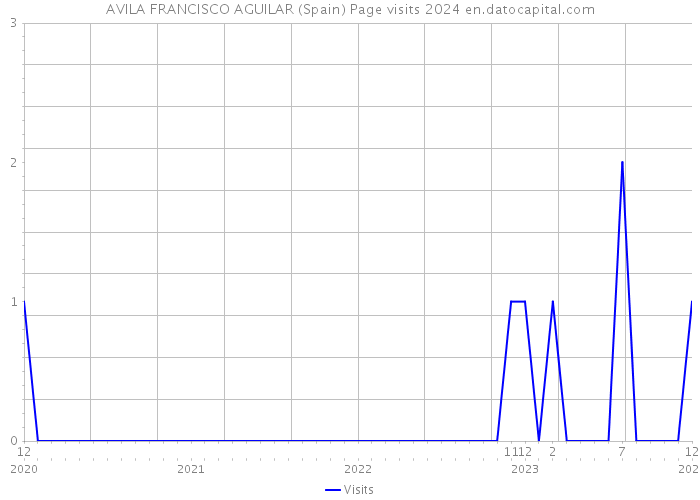 AVILA FRANCISCO AGUILAR (Spain) Page visits 2024 
