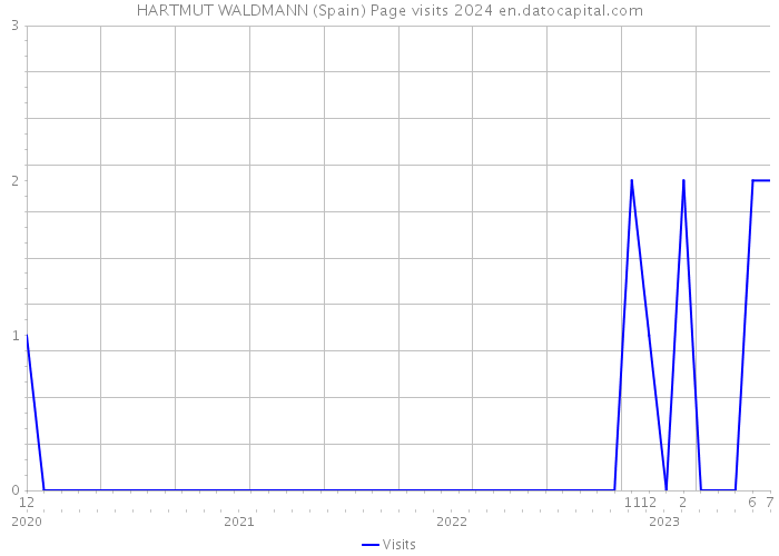 HARTMUT WALDMANN (Spain) Page visits 2024 