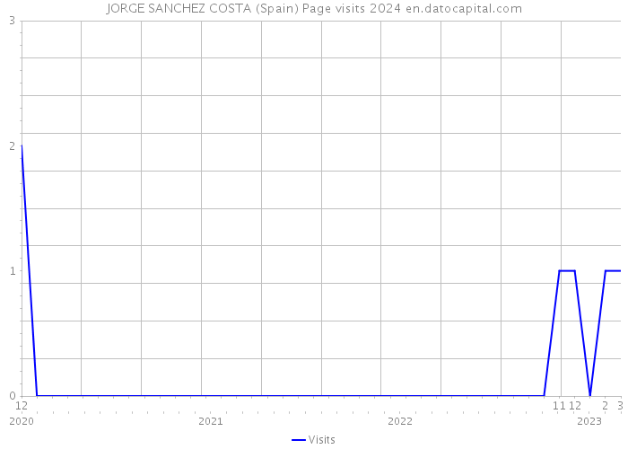 JORGE SANCHEZ COSTA (Spain) Page visits 2024 