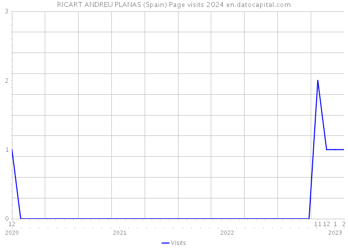 RICART ANDREU PLANAS (Spain) Page visits 2024 