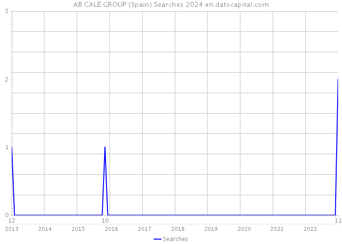 AB CALE GROUP (Spain) Searches 2024 