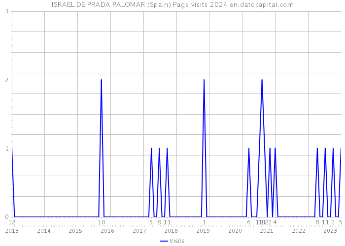 ISRAEL DE PRADA PALOMAR (Spain) Page visits 2024 