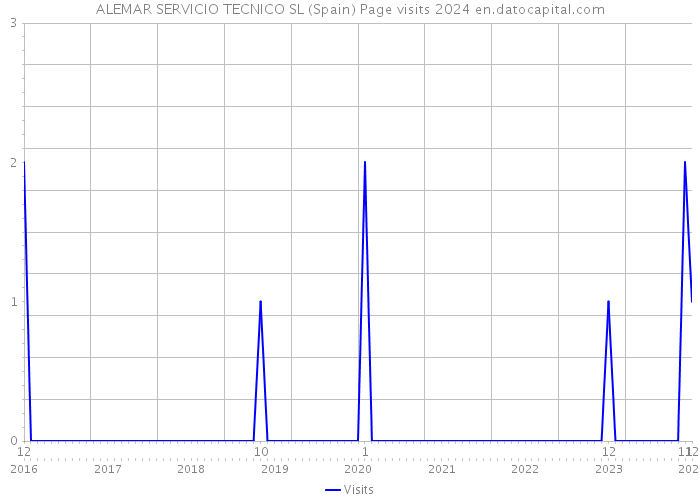 ALEMAR SERVICIO TECNICO SL (Spain) Page visits 2024 