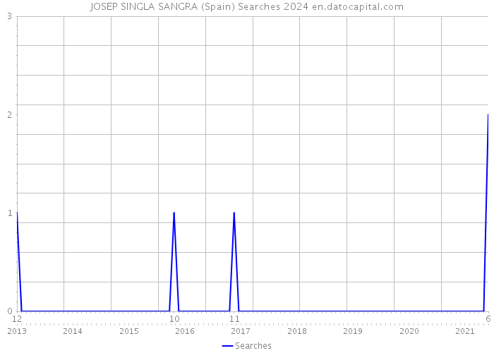 JOSEP SINGLA SANGRA (Spain) Searches 2024 