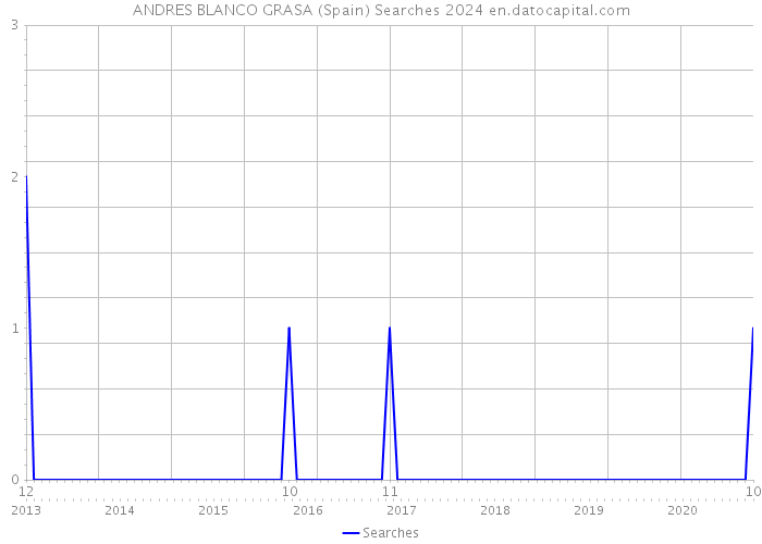 ANDRES BLANCO GRASA (Spain) Searches 2024 