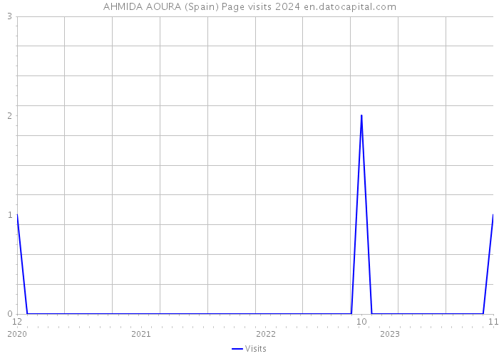 AHMIDA AOURA (Spain) Page visits 2024 
