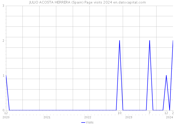 JULIO ACOSTA HERRERA (Spain) Page visits 2024 