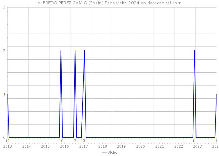ALFREDO PEREZ CAMIO (Spain) Page visits 2024 