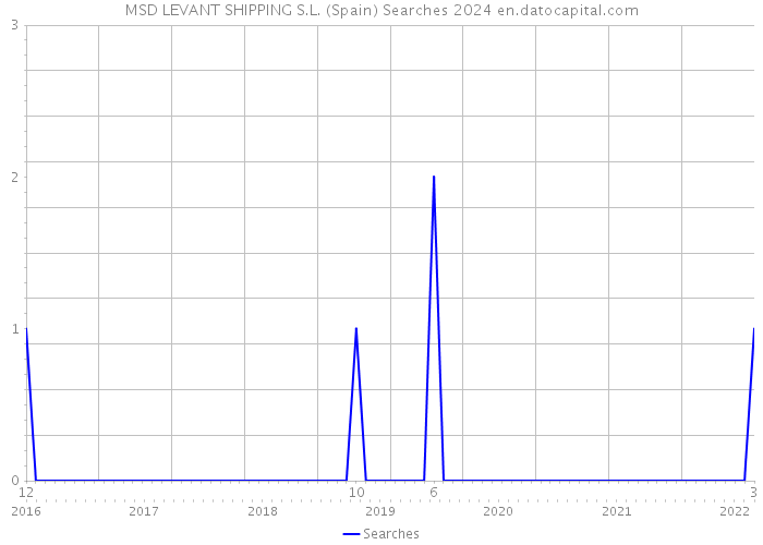 MSD LEVANT SHIPPING S.L. (Spain) Searches 2024 