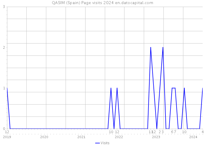 QASIM (Spain) Page visits 2024 