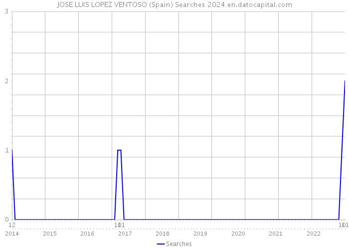 JOSE LUIS LOPEZ VENTOSO (Spain) Searches 2024 