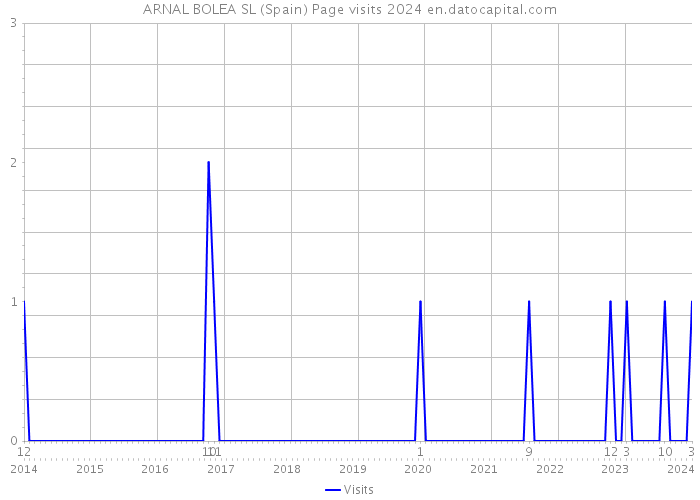 ARNAL BOLEA SL (Spain) Page visits 2024 