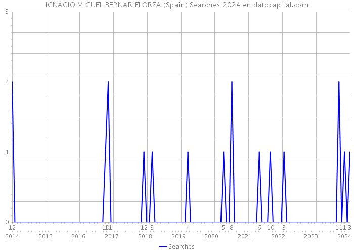 IGNACIO MIGUEL BERNAR ELORZA (Spain) Searches 2024 