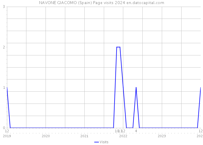 NAVONE GIACOMO (Spain) Page visits 2024 