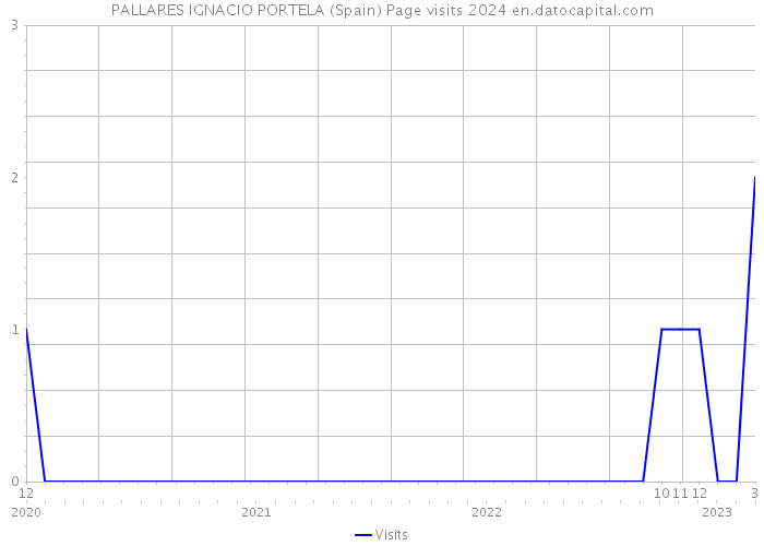 PALLARES IGNACIO PORTELA (Spain) Page visits 2024 