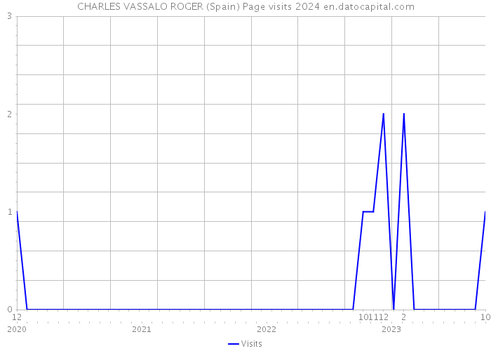 CHARLES VASSALO ROGER (Spain) Page visits 2024 
