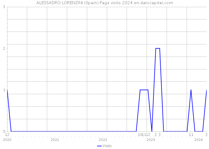 ALESSADRO LORENZINI (Spain) Page visits 2024 