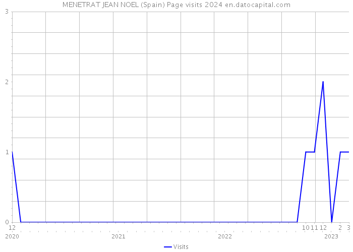 MENETRAT JEAN NOEL (Spain) Page visits 2024 