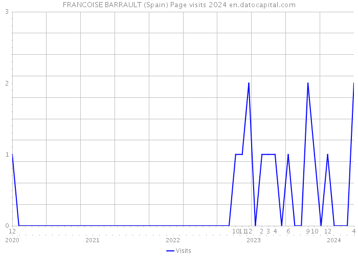 FRANCOISE BARRAULT (Spain) Page visits 2024 