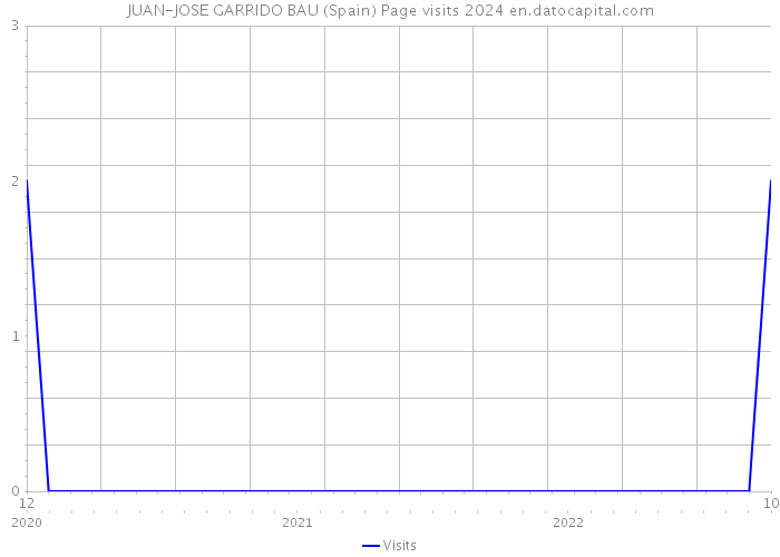 JUAN-JOSE GARRIDO BAU (Spain) Page visits 2024 