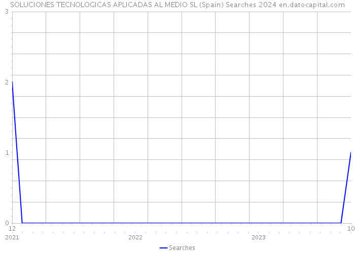 SOLUCIONES TECNOLOGICAS APLICADAS AL MEDIO SL (Spain) Searches 2024 
