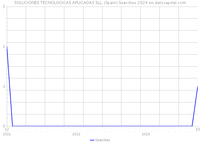 SOLUCIONES TECNOLOGICAS APLICADAS SLL. (Spain) Searches 2024 