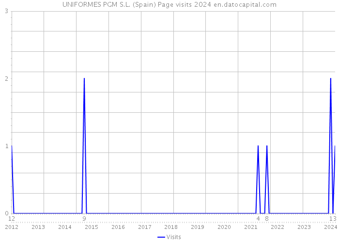 UNIFORMES PGM S.L. (Spain) Page visits 2024 
