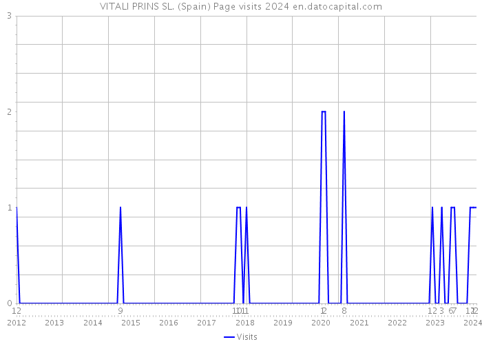 VITALI PRINS SL. (Spain) Page visits 2024 