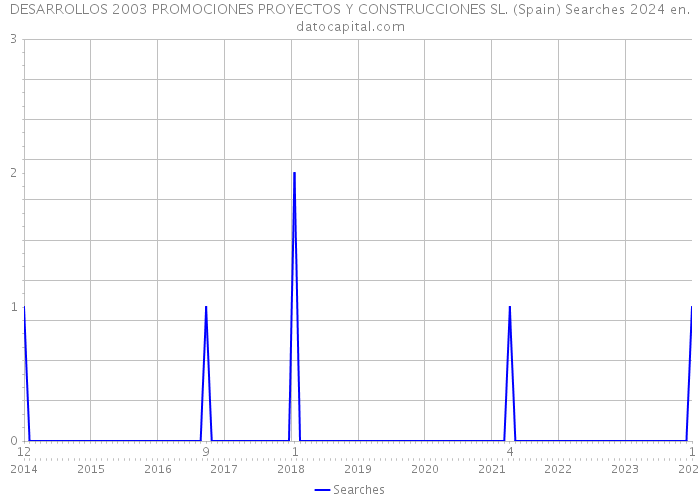 DESARROLLOS 2003 PROMOCIONES PROYECTOS Y CONSTRUCCIONES SL. (Spain) Searches 2024 