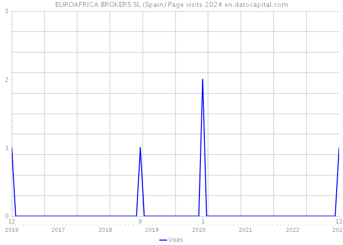 EUROAFRICA BROKERS SL (Spain) Page visits 2024 